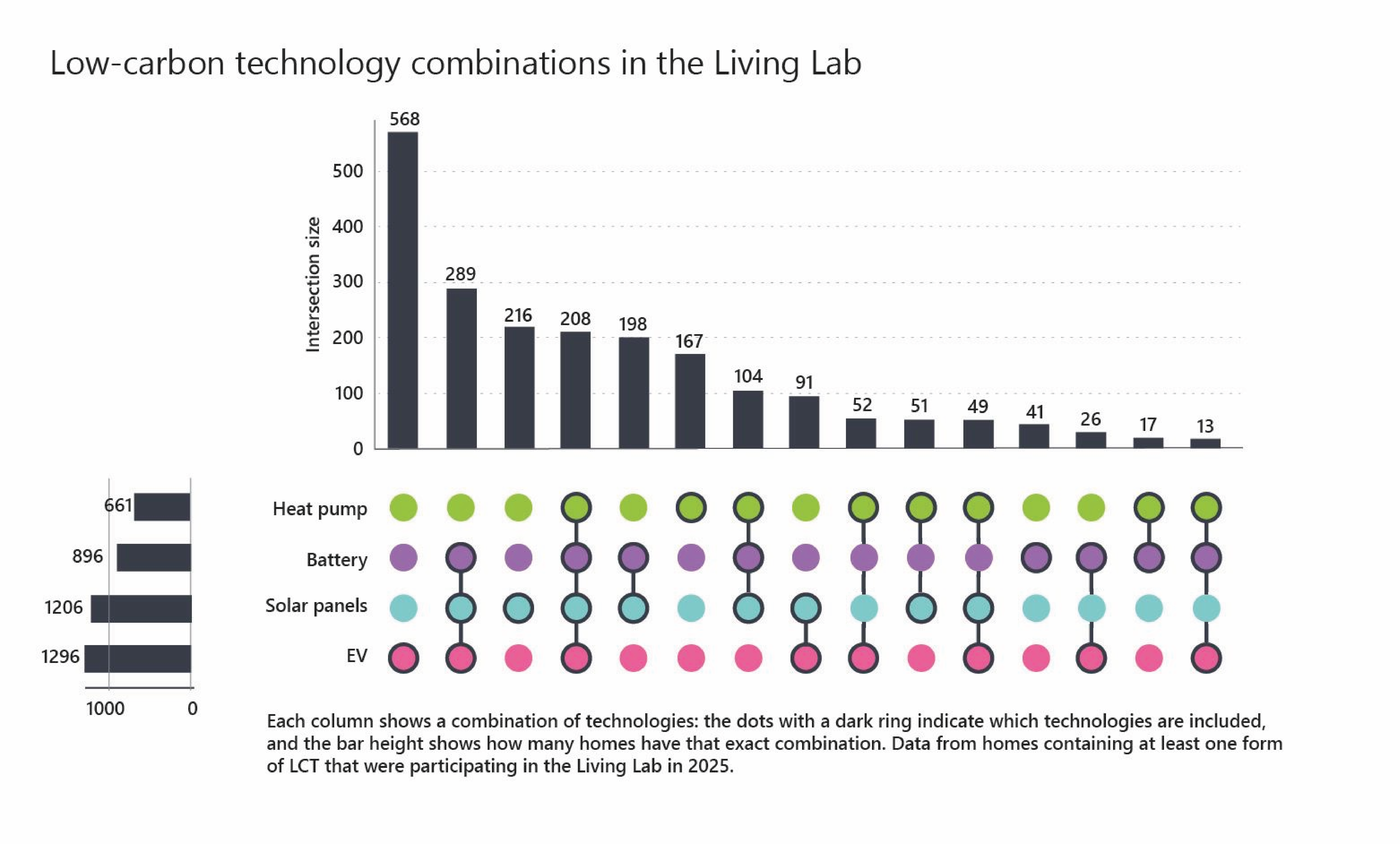 A chart showing low-carbon tech ownership in the Living Lab