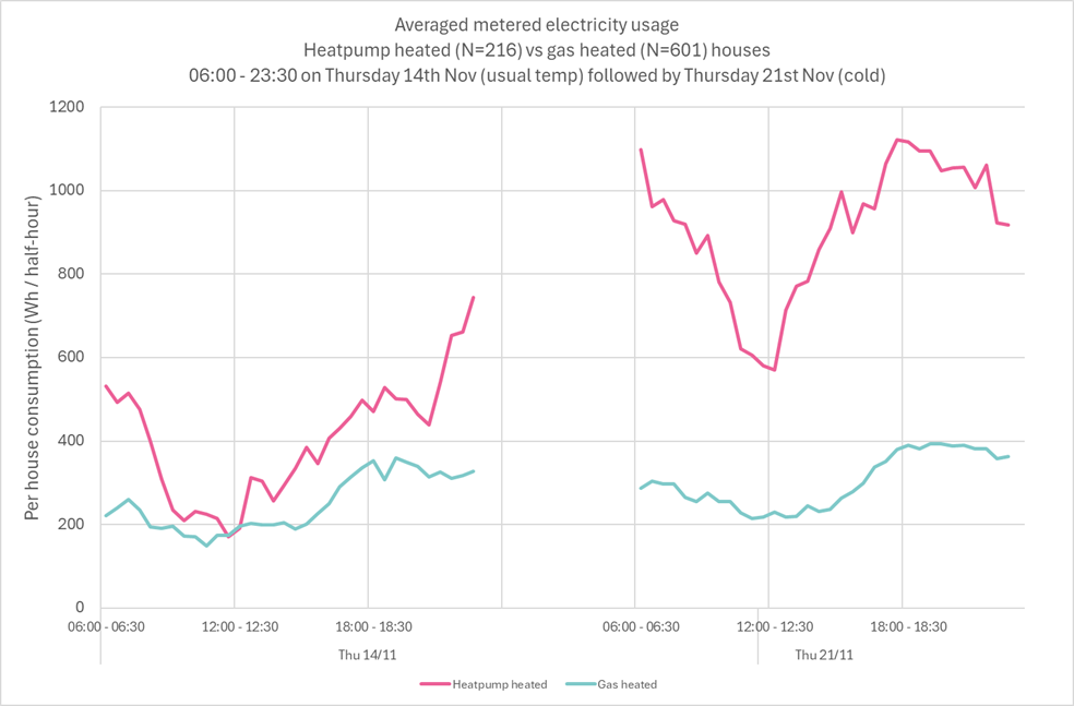 A comparison of heat pump energy usage against gas boiler energy usage.