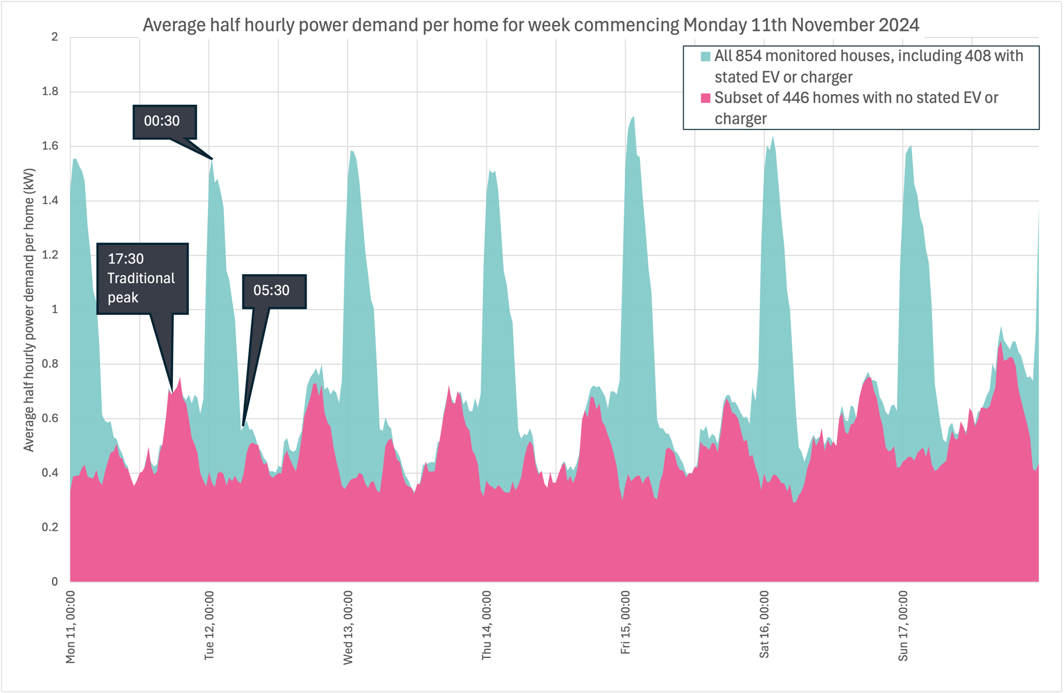 A graph showing energy usage throughout the day.
