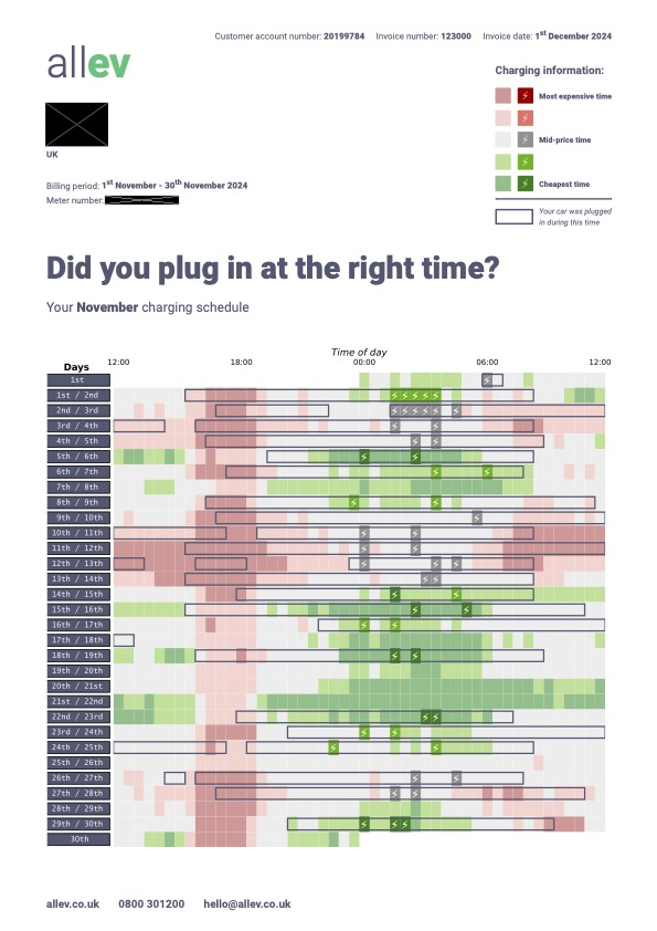 An EV-only bill showing a breakdown of charging times against the cheapest prices that month.